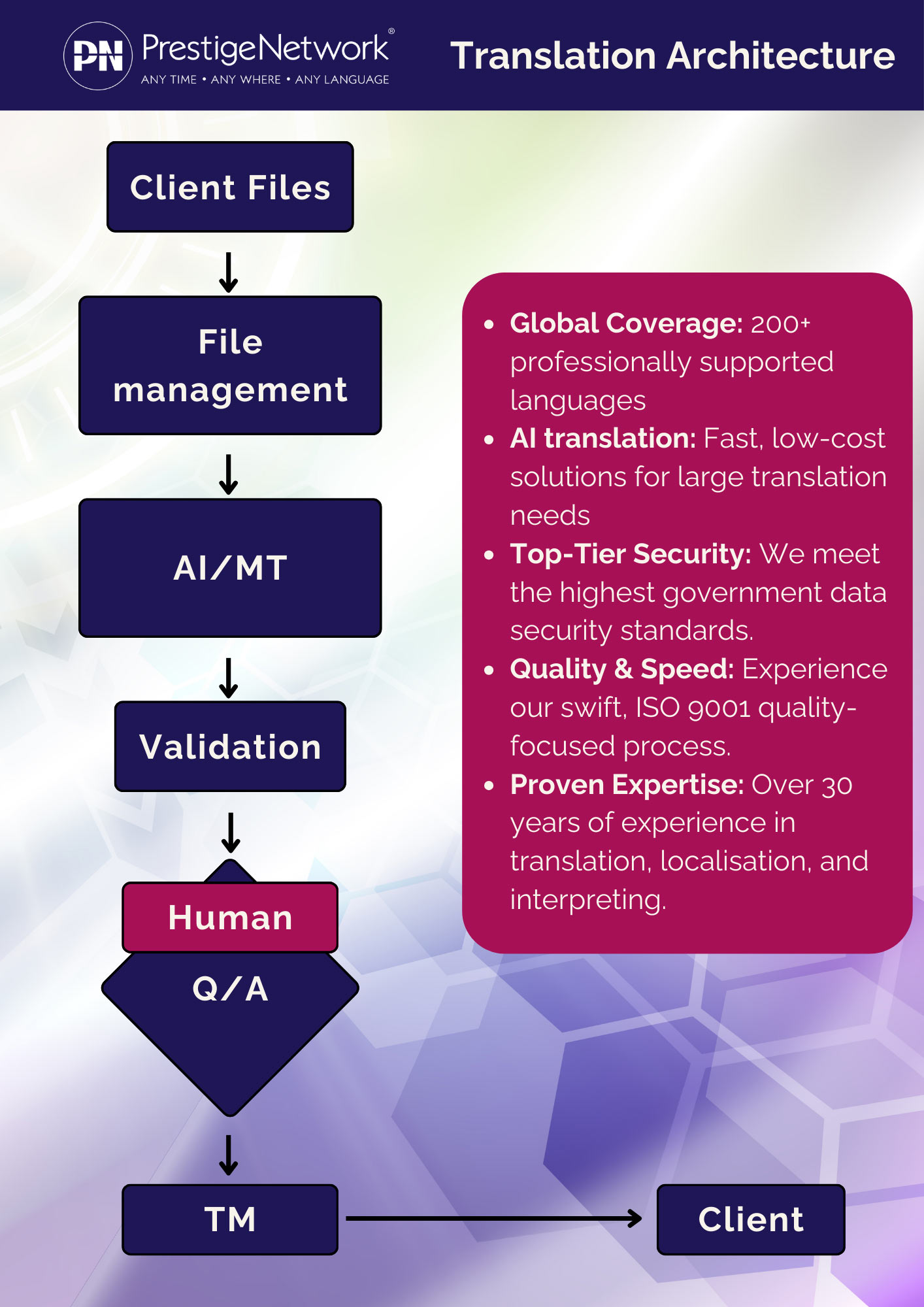 Translation Technology And Human Expertise: A Look At Our Integrated ...